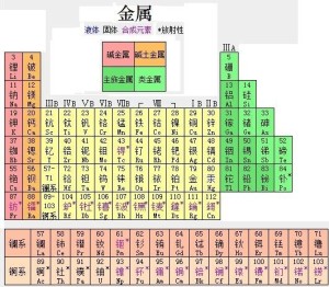 金属在元素周期表中