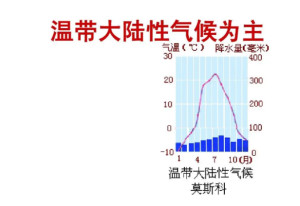 温带大陆性气候