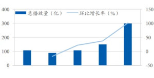 增长率