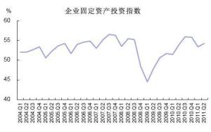 固定资产投资实例