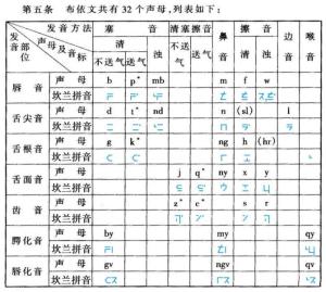 布依语发音对照表