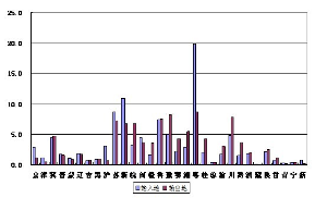 2012年农民工在输入地与输出地的分布