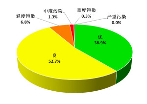 空气质量