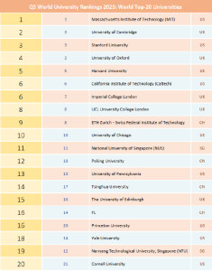 2023年QS世界大学排名