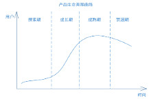 产品生命周期