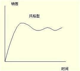 风格型产品生命周期