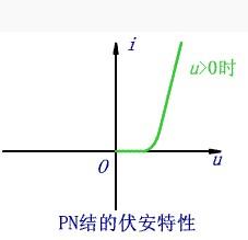 PN伏安特性