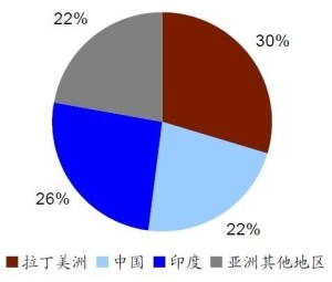 2012年中国钾肥主要进口国家及份额分析