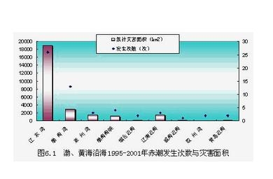 渤海沿海1995-2001年赤潮相关数据