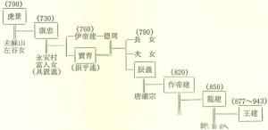 王建祖先传说中的世系