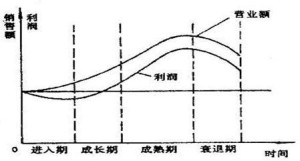 产品生命周期