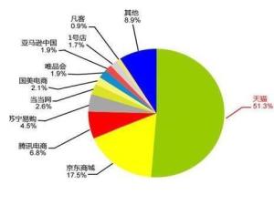 市场份额