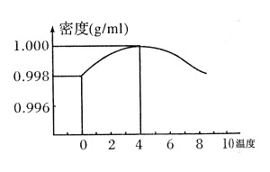 密度的变化规律