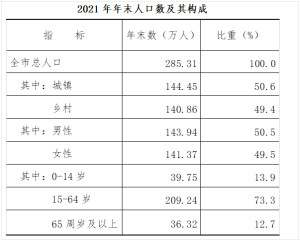 2021年末通辽市人口数据