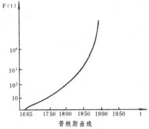 普赖斯曲线