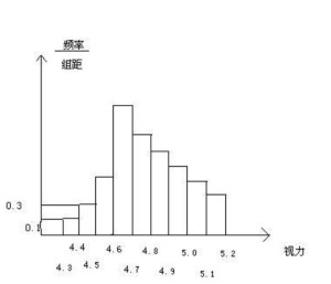 频率分布直方图