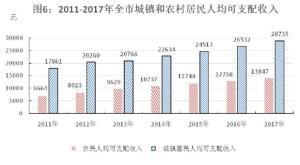 2011-2017年全市城镇居民人均可支配收入