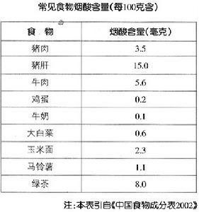 烟酸——一览表