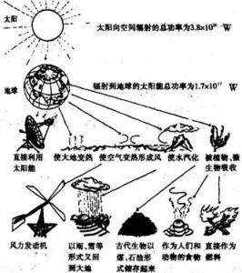 太阳能利用示意图