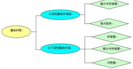 膳食纤维