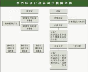 澳门政府组织结构图