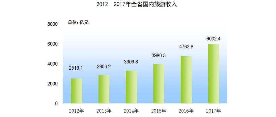 2012—2017年全省国内旅游收入