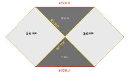 史瓦西黑洞的彭罗斯图，视界将奇点和外部时空隔绝开来